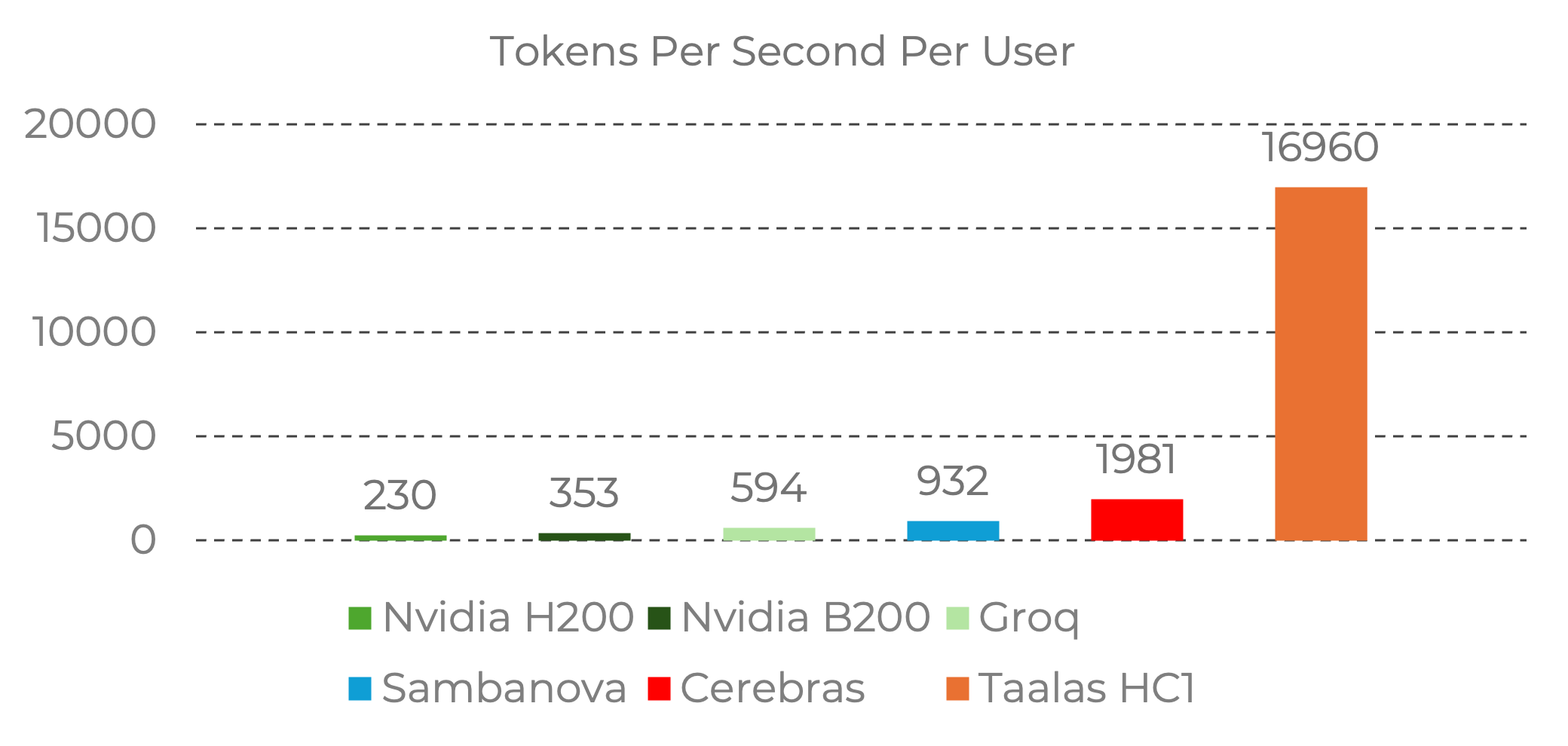 Performance comparison run by Taalas labs