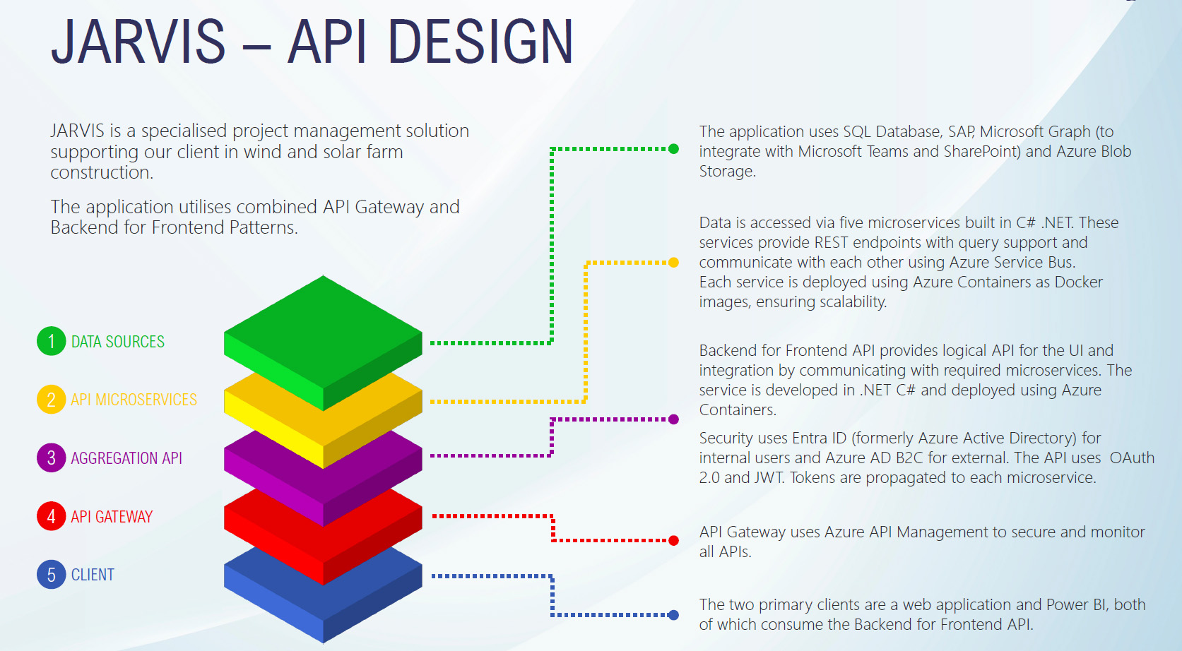 Design of the JARVIS API