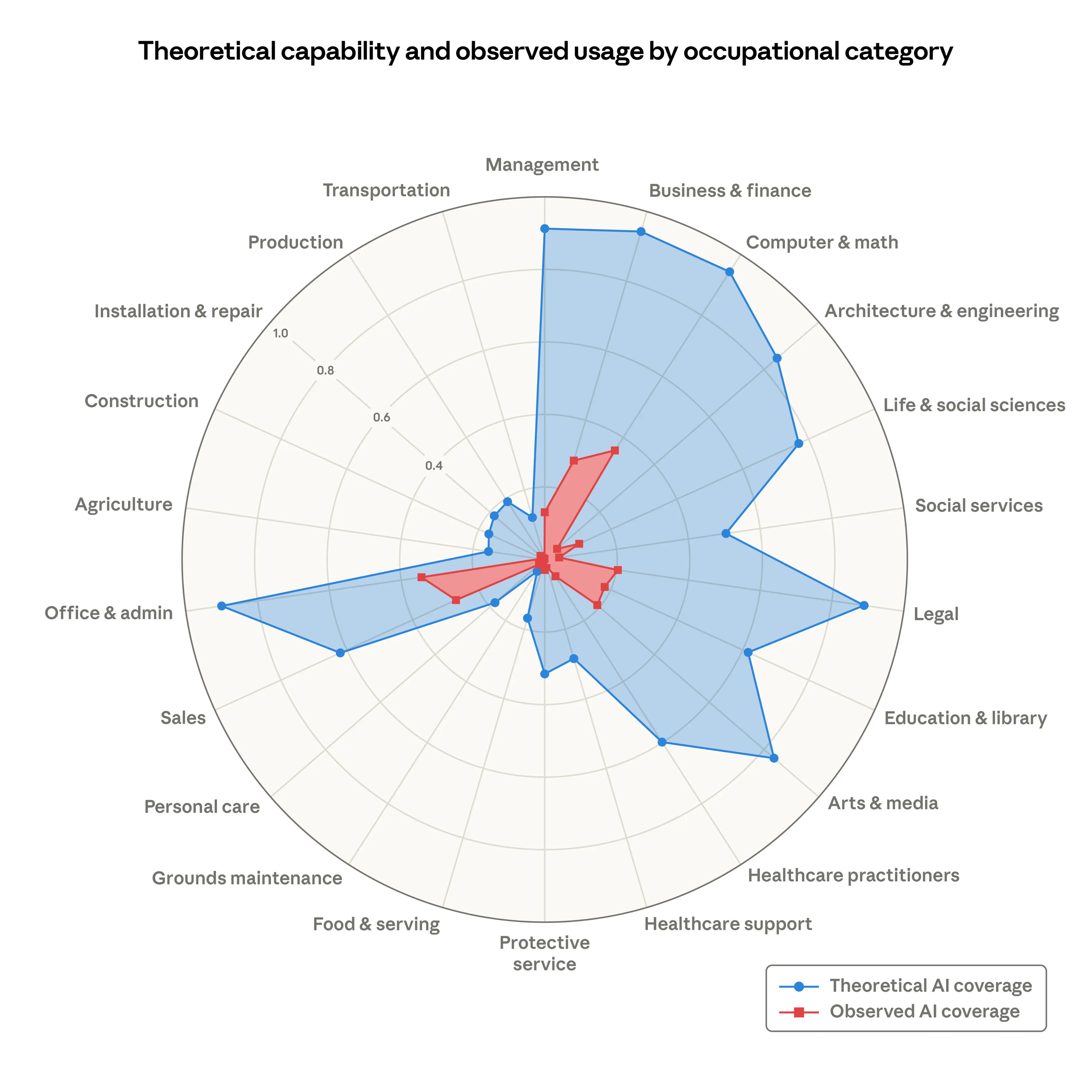 <strong>Theoretical capability and observed exposure by occupational category</strong>